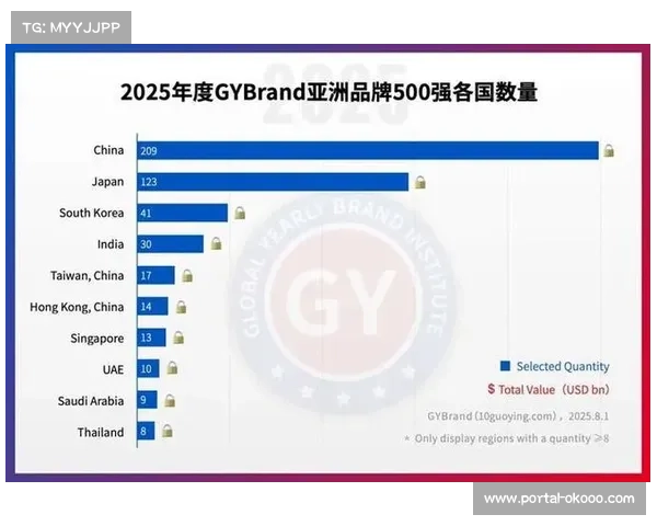 中超三队跻身亚洲前十 品牌价值稳步上升